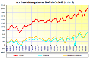 Intel Geschäftsergebnisse 2007 bis Q4/2019